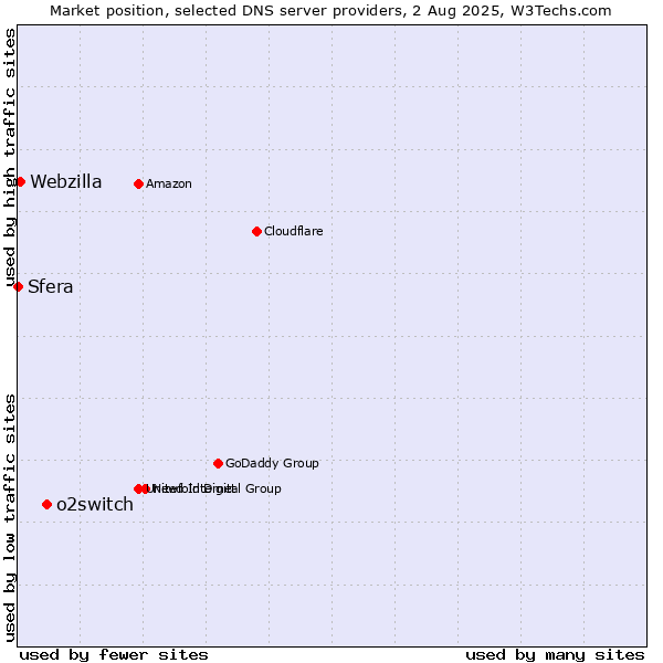Market position of o2switch vs. Webzilla vs. Sfera