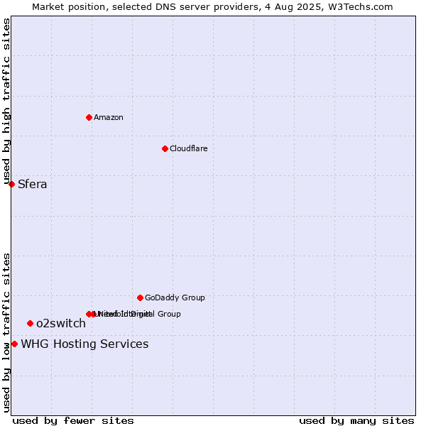 Market position of o2switch vs. WHG Hosting Services vs. Sfera