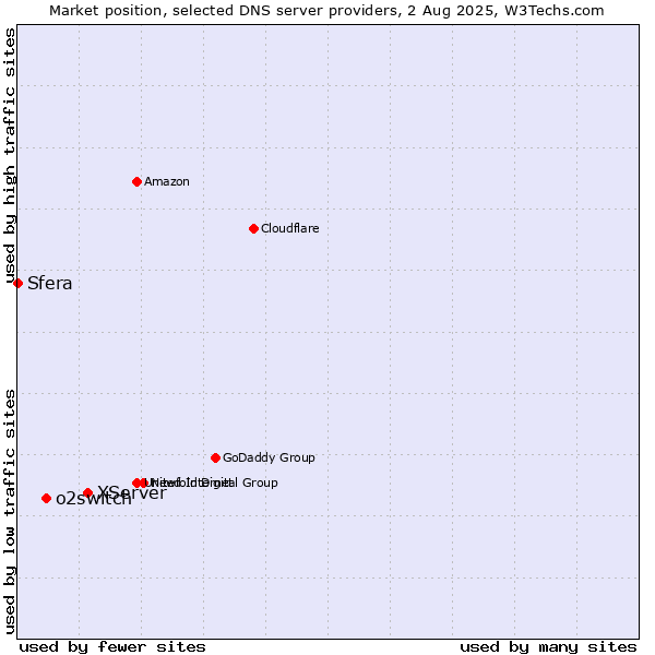 Market position of XServer vs. o2switch vs. Sfera