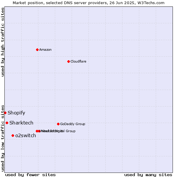 Market position of o2switch vs. Sharktech vs. Shopify