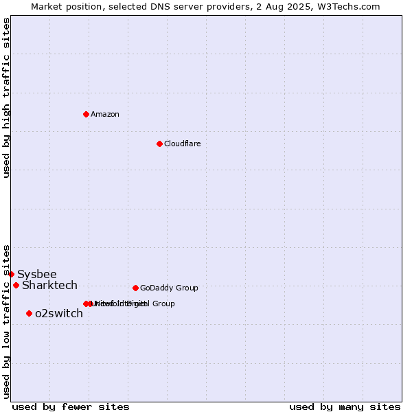 Market position of o2switch vs. Sharktech vs. Sysbee