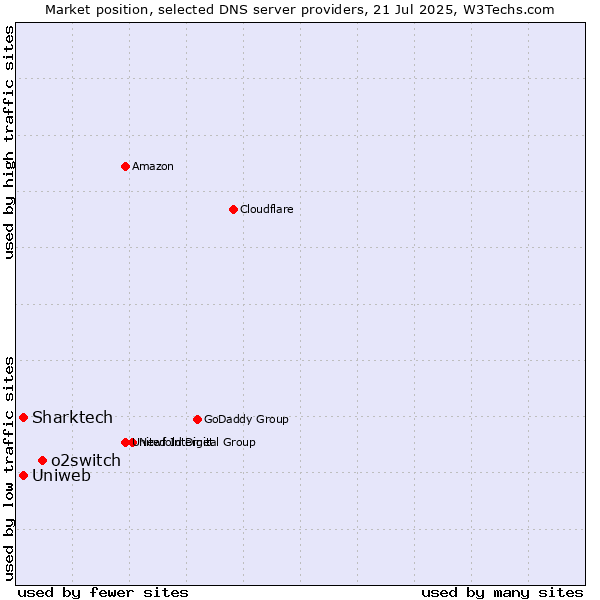 Market position of o2switch vs. Uniweb vs. Sharktech