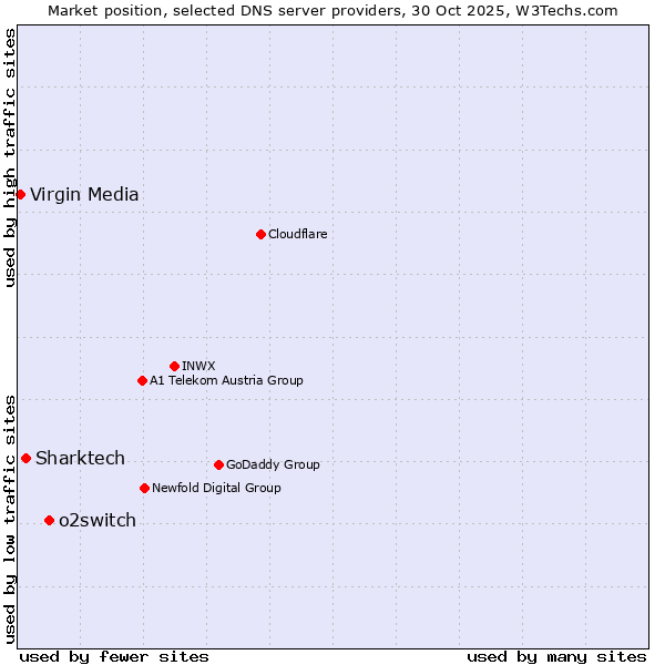 Market position of o2switch vs. Sharktech vs. Virgin Media