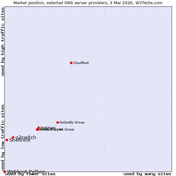 Market position of o2switch vs. Shellrent vs. Webhost Python