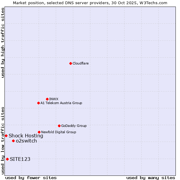Market position of o2switch vs. SITE123 vs. Shock Hosting