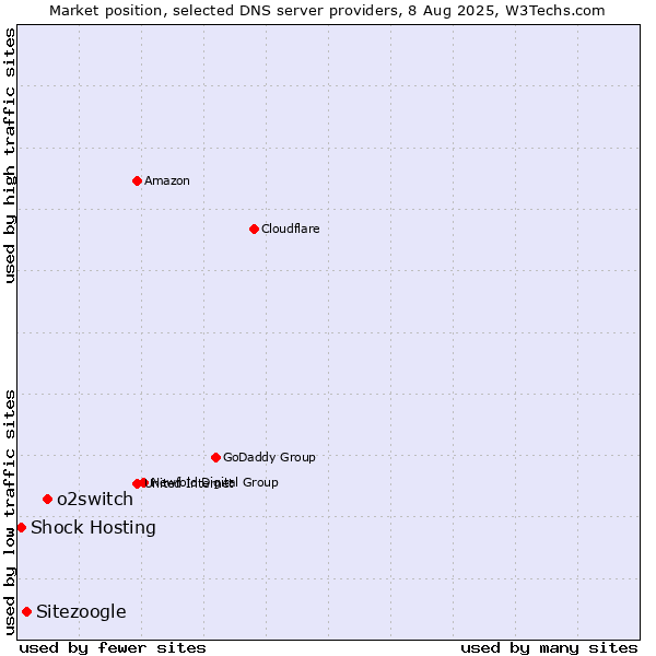 Market position of o2switch vs. Sitezoogle vs. Shock Hosting