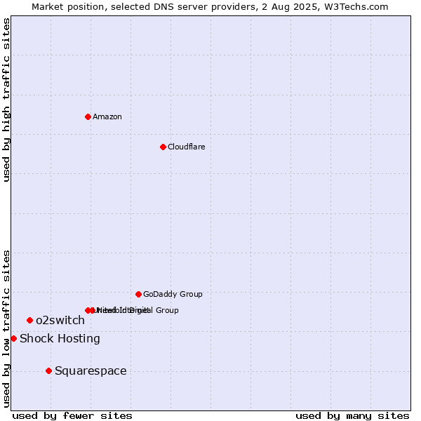 Market position of Squarespace vs. o2switch vs. Shock Hosting