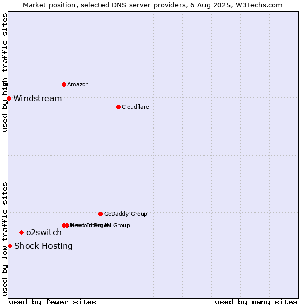 Market position of o2switch vs. Shock Hosting vs. Windstream