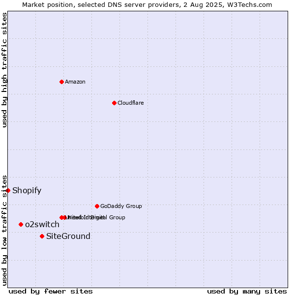 Market position of SiteGround vs. o2switch vs. Shopify