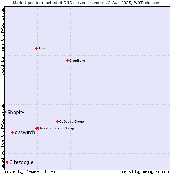 Market position of o2switch vs. Sitezoogle vs. Shopify