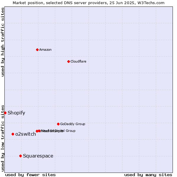 Market position of Squarespace vs. o2switch vs. Shopify