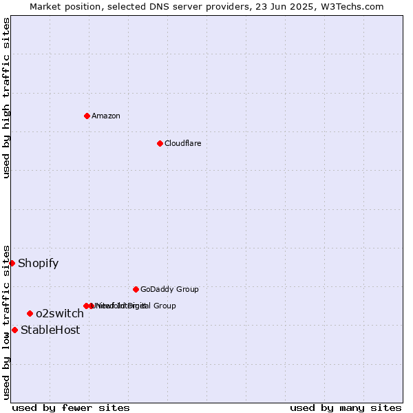 Market position of o2switch vs. StableHost vs. Shopify