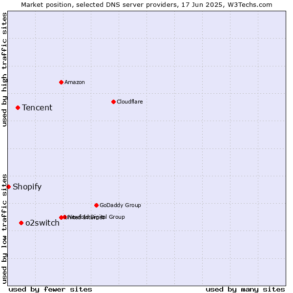 Market position of o2switch vs. Tencent vs. Shopify