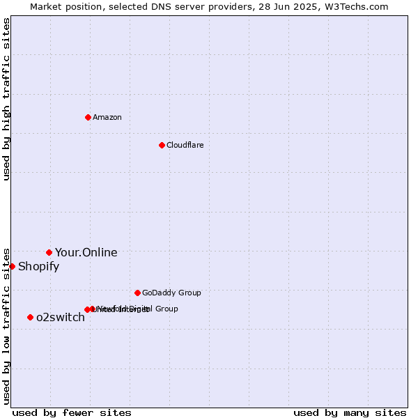 Market position of Your.Online vs. o2switch vs. Shopify
