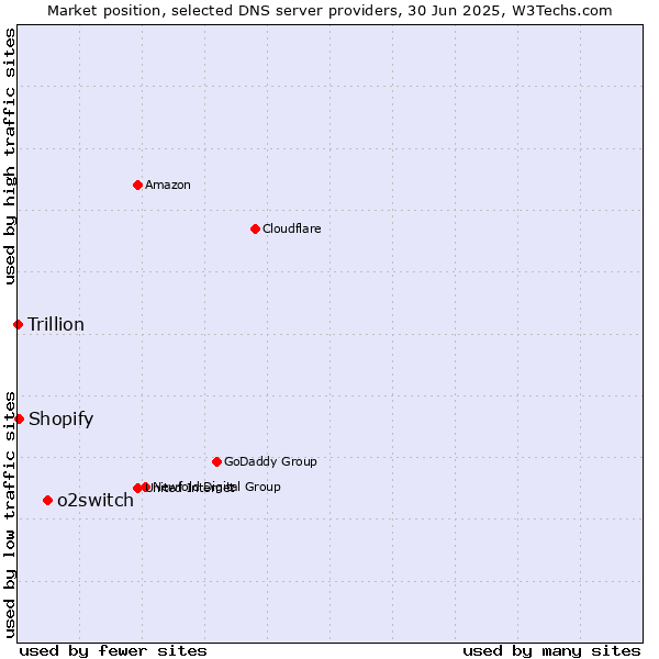 Market position of o2switch vs. Shopify vs. Trillion