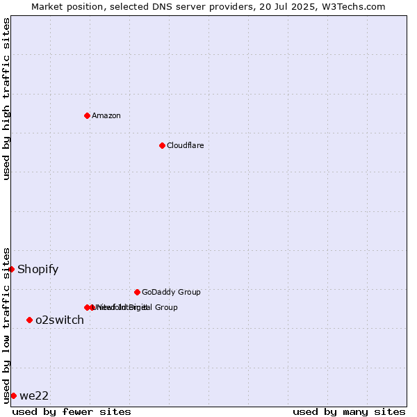 Market position of o2switch vs. we22 vs. Shopify