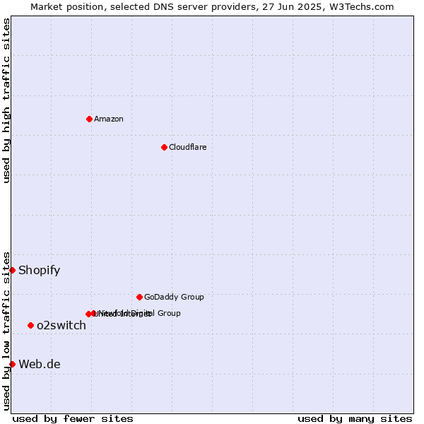 Market position of o2switch vs. Web.de vs. Shopify