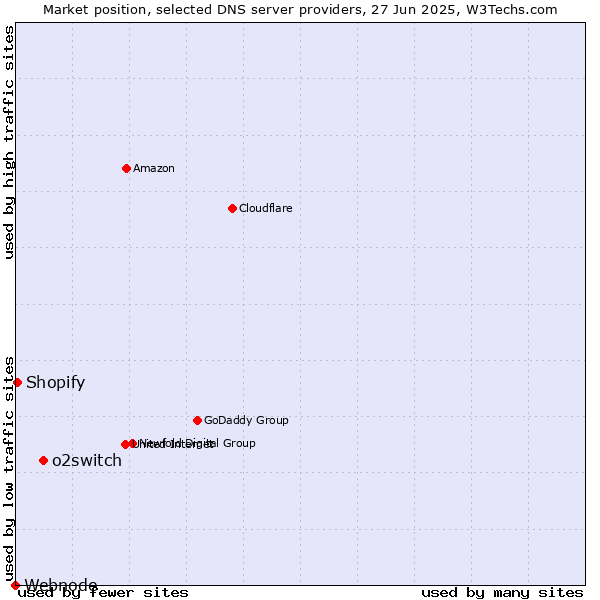 Market position of o2switch vs. Shopify vs. Webnode