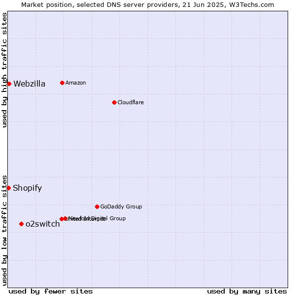 Market position of o2switch vs. Webzilla vs. Shopify
