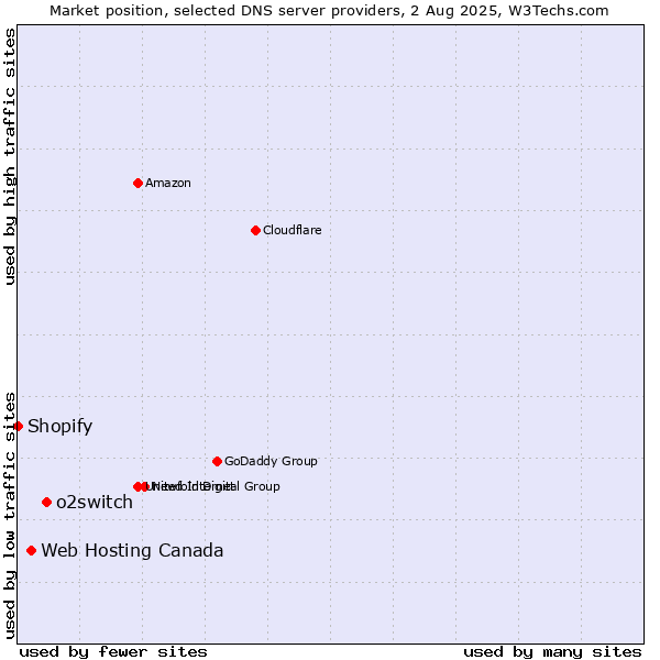 Market position of o2switch vs. Web Hosting Canada vs. Shopify
