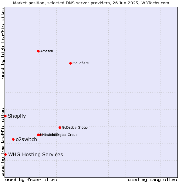 Market position of o2switch vs. WHG Hosting Services vs. Shopify