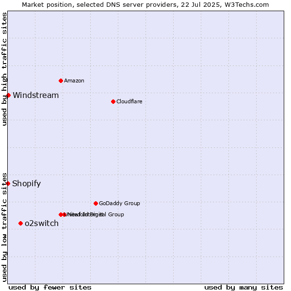 Market position of o2switch vs. Windstream vs. Shopify