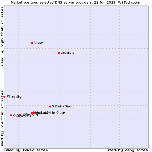 Market position of XServer vs. o2switch vs. Shopify