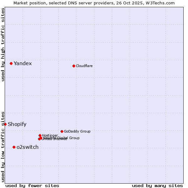 Market position of o2switch vs. Yandex vs. Shopify