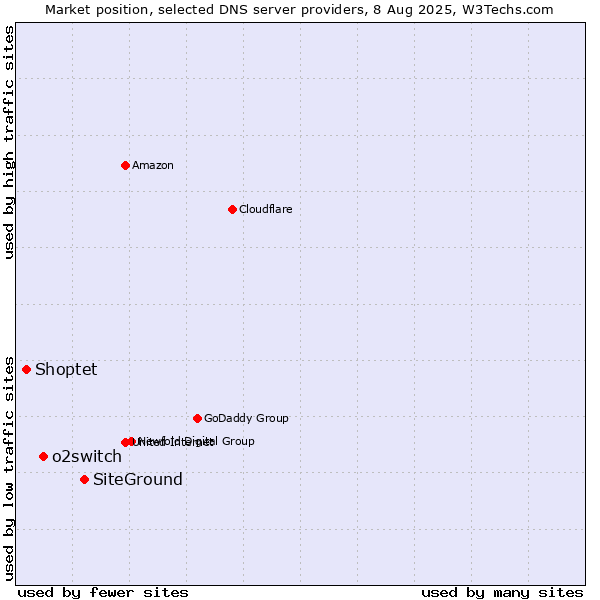 Market position of SiteGround vs. o2switch vs. Shoptet