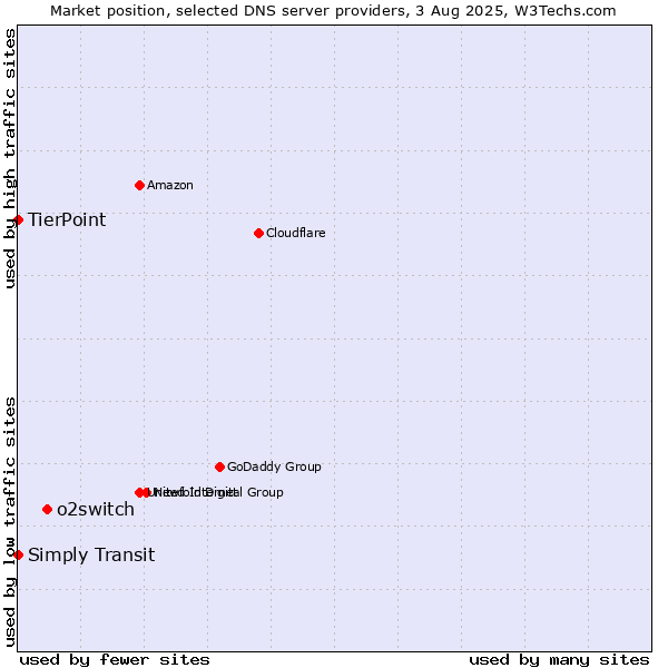 Market position of o2switch vs. Simply Transit vs. TierPoint