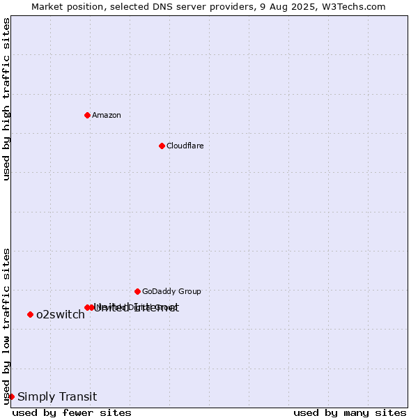 Market position of United Internet vs. o2switch vs. Simply Transit