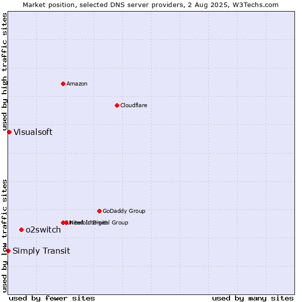 Market position of o2switch vs. Visualsoft vs. Simply Transit