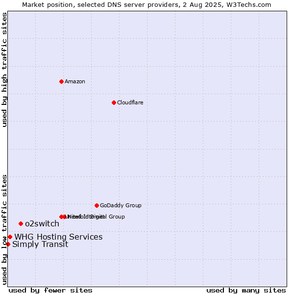 Market position of o2switch vs. WHG Hosting Services vs. Simply Transit