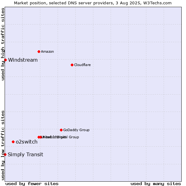 Market position of o2switch vs. Windstream vs. Simply Transit
