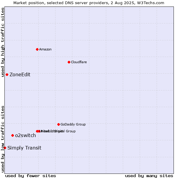Market position of o2switch vs. ZoneEdit vs. Simply Transit