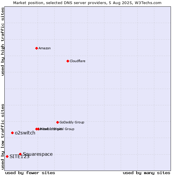 Market position of Squarespace vs. o2switch vs. SITE123