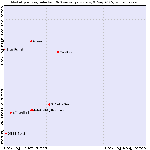 Market position of o2switch vs. SITE123 vs. TierPoint