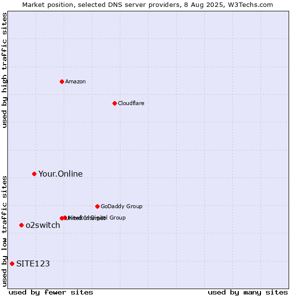 Market position of Your.Online vs. o2switch vs. SITE123