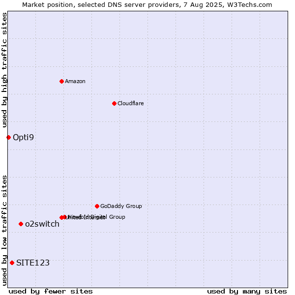 Market position of o2switch vs. SITE123 vs. Opti9