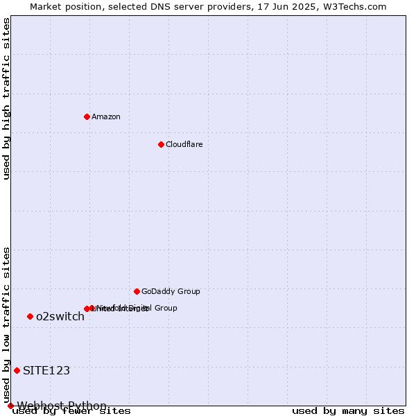 Market position of o2switch vs. SITE123 vs. Webhost Python