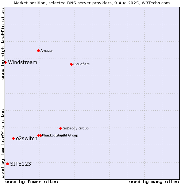Market position of o2switch vs. SITE123 vs. Windstream