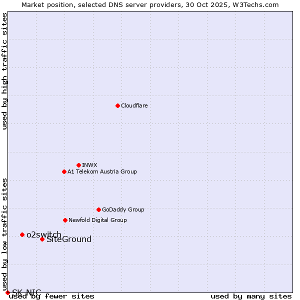 Market position of SiteGround vs. o2switch vs. SK-NIC