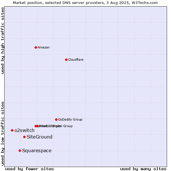 Market position of SiteGround vs. Squarespace vs. o2switch