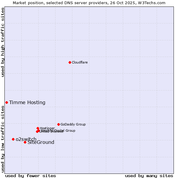 Market position of SiteGround vs. o2switch vs. Timme Hosting