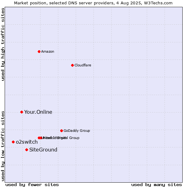 Market position of SiteGround vs. Your.Online vs. o2switch