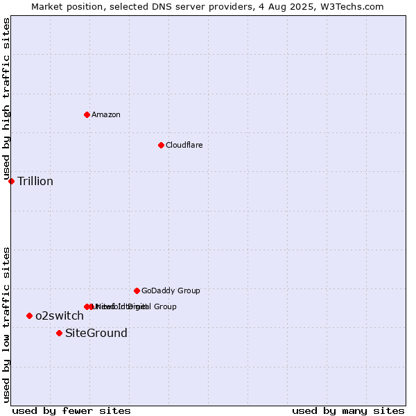 Market position of SiteGround vs. o2switch vs. Trillion