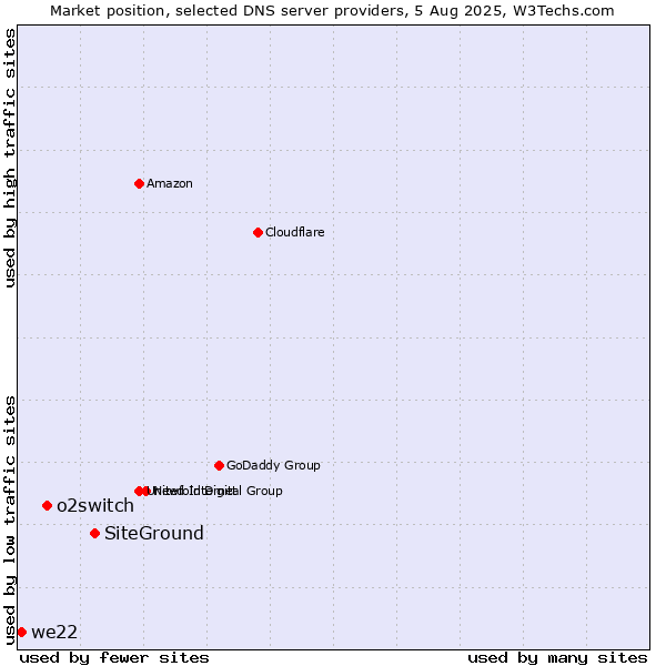 Market position of SiteGround vs. o2switch vs. we22