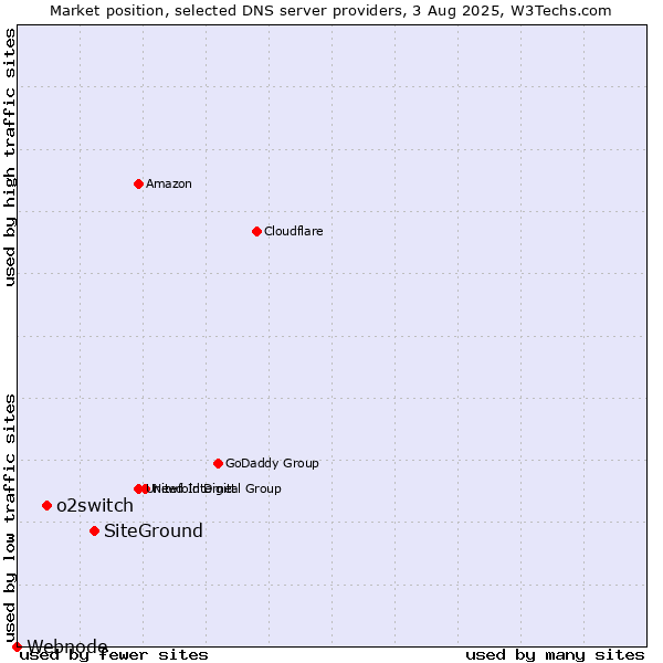 Market position of SiteGround vs. o2switch vs. Webnode