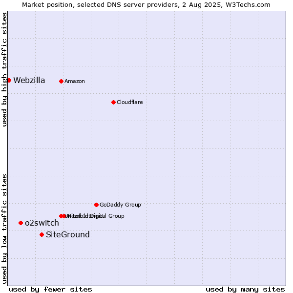 Market position of SiteGround vs. o2switch vs. Webzilla