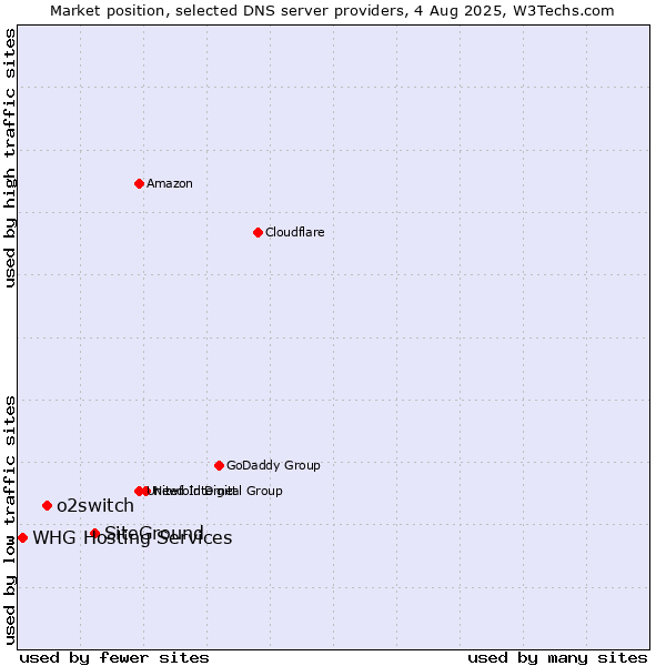 Market position of SiteGround vs. o2switch vs. WHG Hosting Services